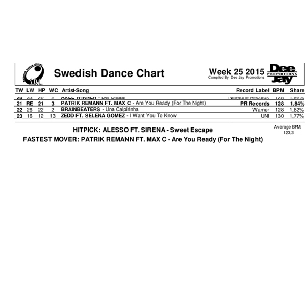 Fastest Mover on Swedish Dancechart