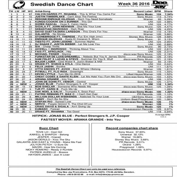 4 Tracks on Swedish Dancechart